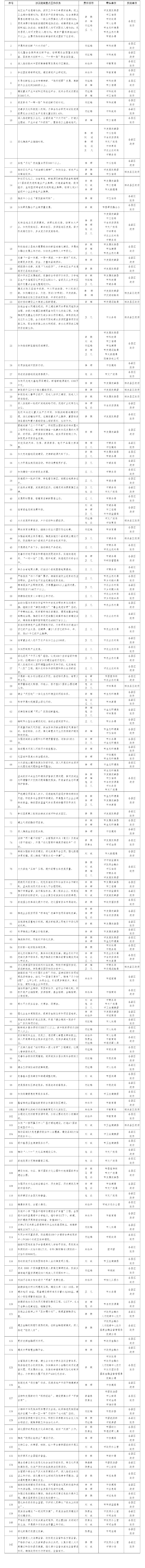 424a2270305ffcb7ada493b898cb985b.png 2024年《省政府工作報告》涉及隴南主要指標及重點工作任務(wù)分解表 (1).png